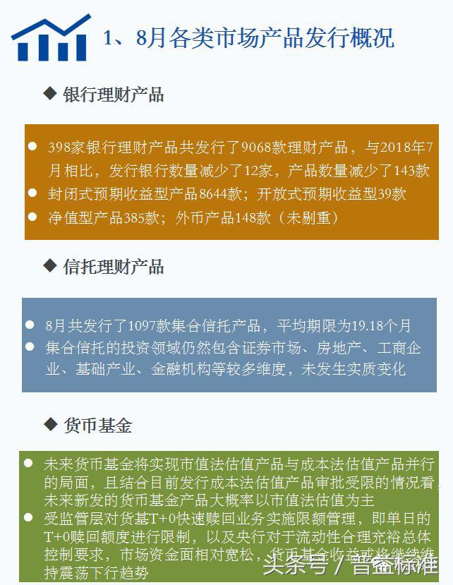 8月各类理财产品收益下降，信托产品收益涨至8.59%