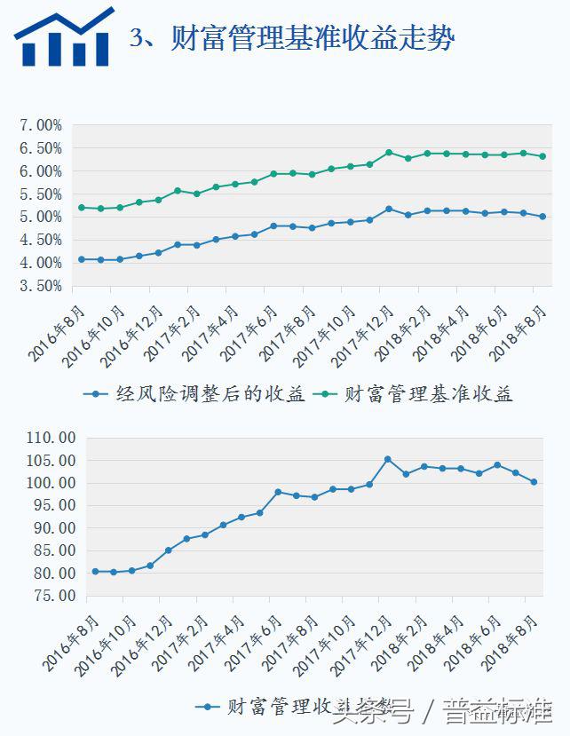 8月各类理财产品收益下降，信托产品收益涨至8.59%