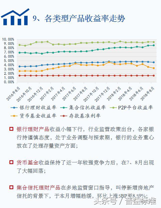 8月各类理财产品收益下降，信托产品收益涨至8.59%