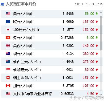 人民币对美元汇率中间价报6.8488元 上调58个基点