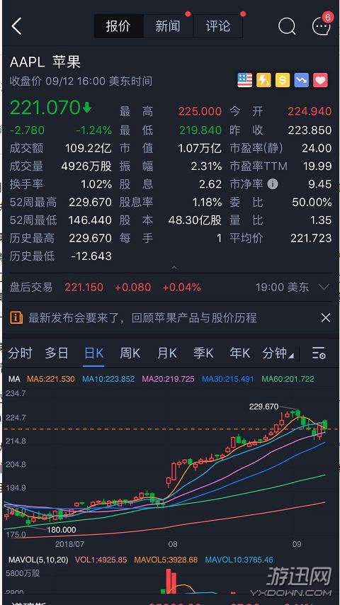 苹果股价下跌！史上最贵iPhone市场反映平淡，惊喜不足