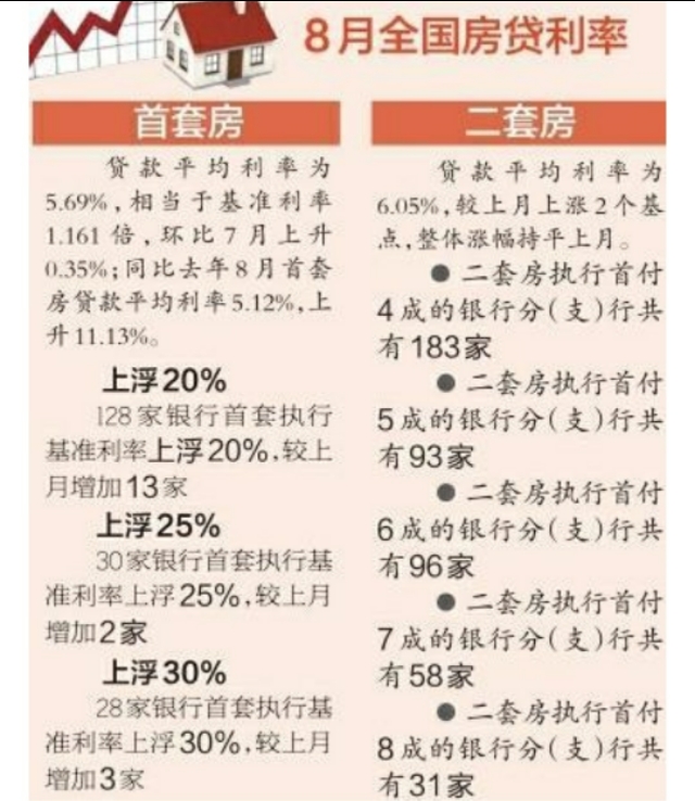 28家银行首套房贷款利率上浮30%，现在买房吃亏吗？