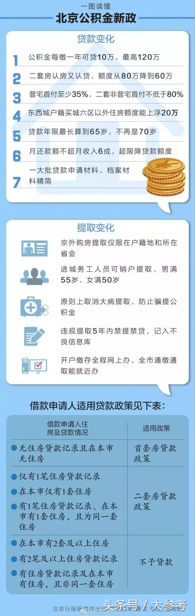 下周起，北京公积金政策将发生重大变化！