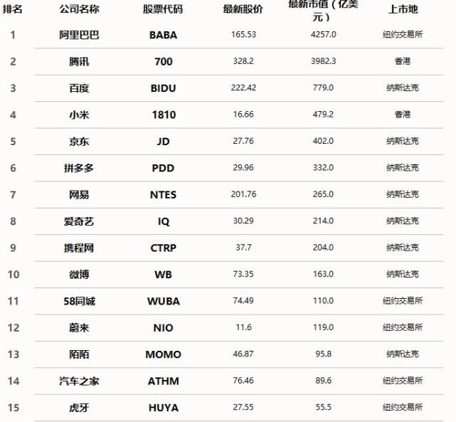 中国科技互联网公司市值排名：拼多多抢眼小米第四，第一没话说！