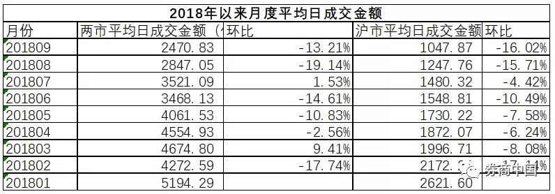 交易佣金仅三年前1/6 券商经纪业务加速三大趋势转变