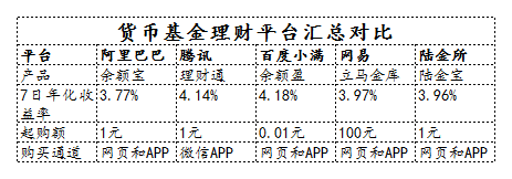 余额宝收益下跌，那你的闲钱怎么办？