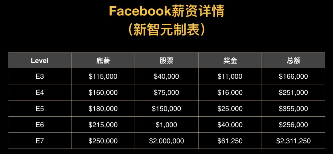 最高231万美元！谷歌、FB、亚马逊、微软等巨头程序员薪资曝光