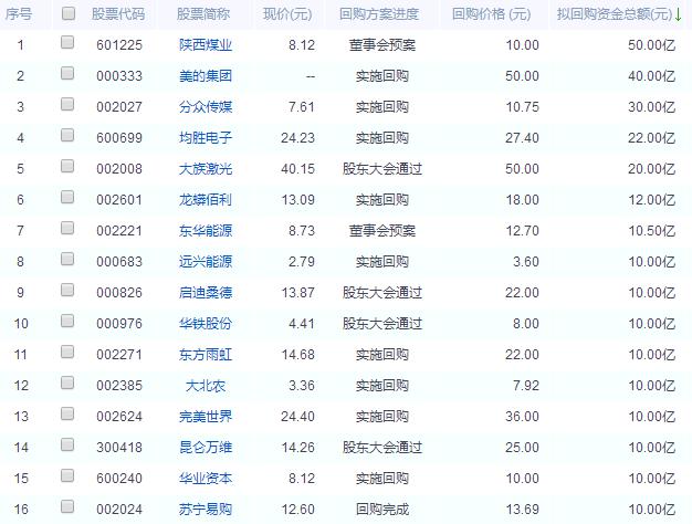 A股迎来最大回购潮，警惕上市公司“假回购”，这类股千万不要碰