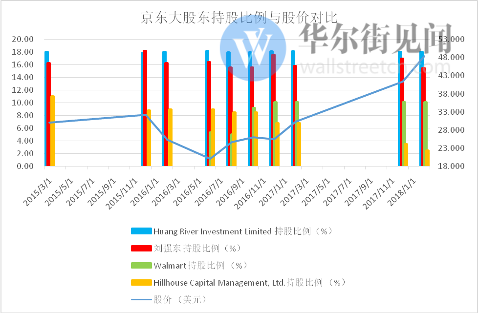 摩根士丹利大砍30%目标价 京东股价盘中跌超6.5%