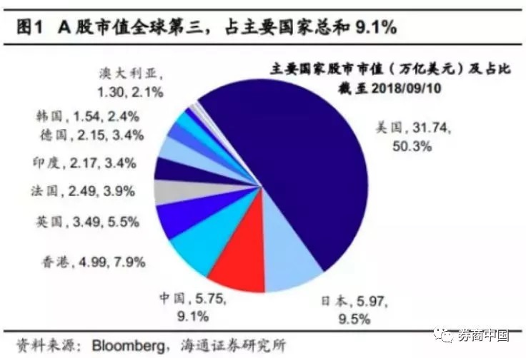 沪市成交已低于900亿 A股总市值只有五个“苹果”