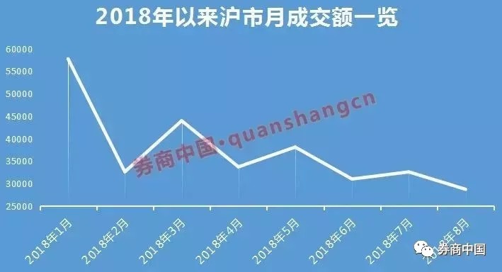 沪市成交已低于900亿 A股总市值只有五个“苹果”