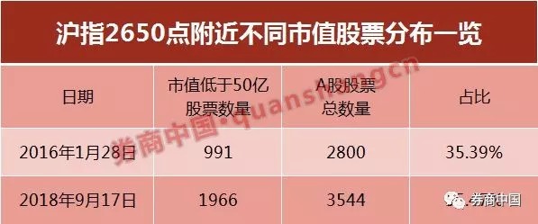 沪市成交已低于900亿 A股总市值只有五个“苹果”