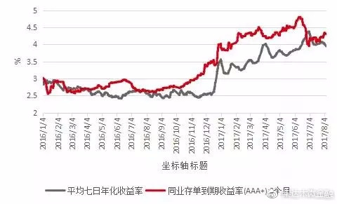 余额宝跌破3%，央妈放水“成效显著”！