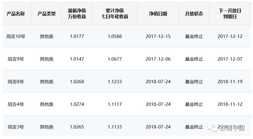 陆金所第四次“爆雷”，又是“同吉”系资管产品……