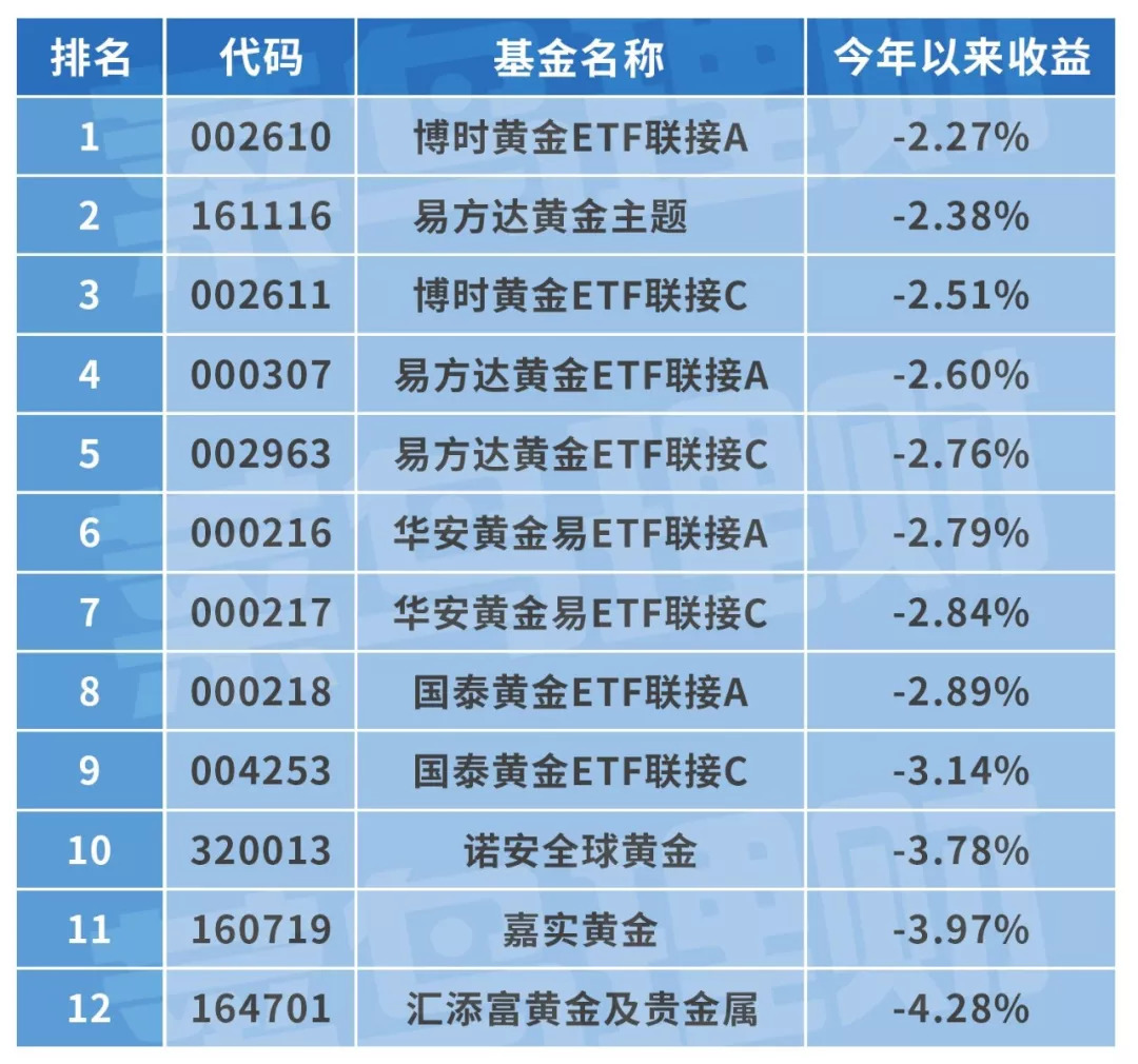 菜鸟理财评测｜黄金ETF，哪家比较强？