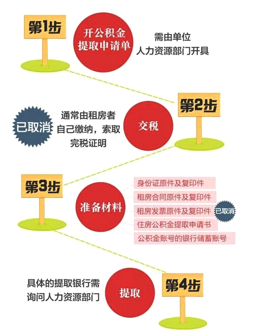 你的公积金是提取还是贷款？送你最全的公积金使用攻略！