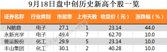 三大指数午后拉升 工业富联等99只个股盘中创历史新低