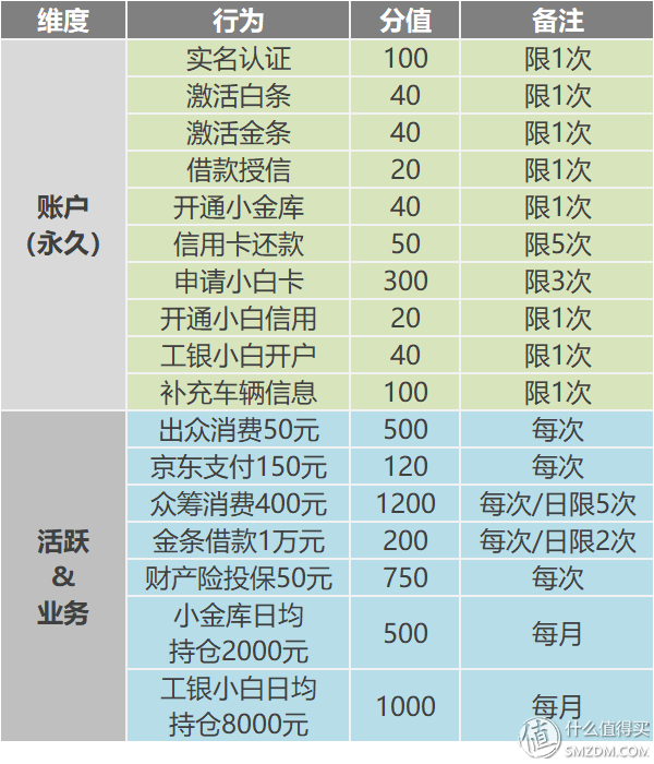 福利升级：铂金会员涅槃重生？京东金融会员体系焕新解读