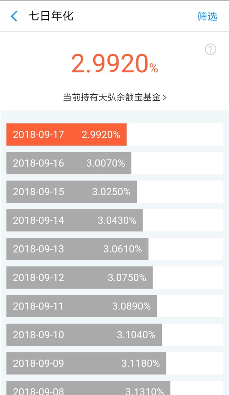 余额宝又跌？7日年化收益率跌破3%