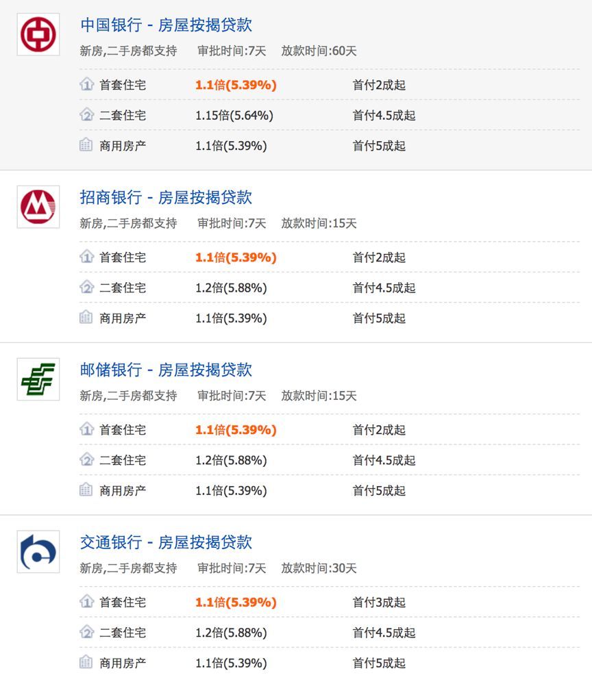 昆明银行房贷利率情况调查：上浮10%的只有……