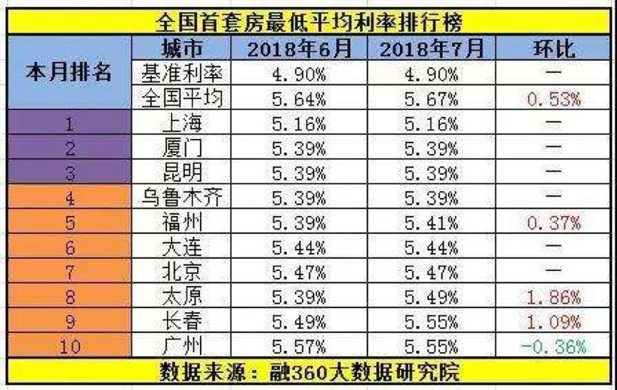 昆明银行房贷利率情况调查：上浮10%的只有……