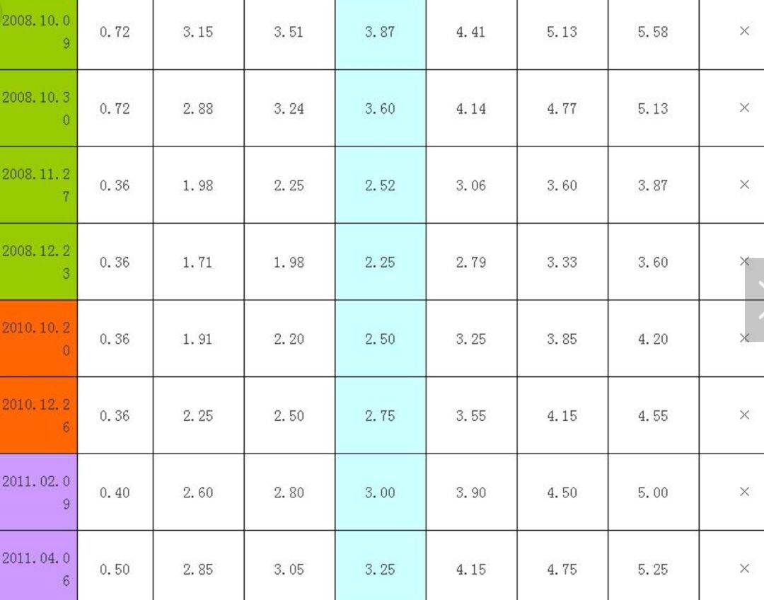 昆明银行房贷利率情况调查：上浮10%的只有……