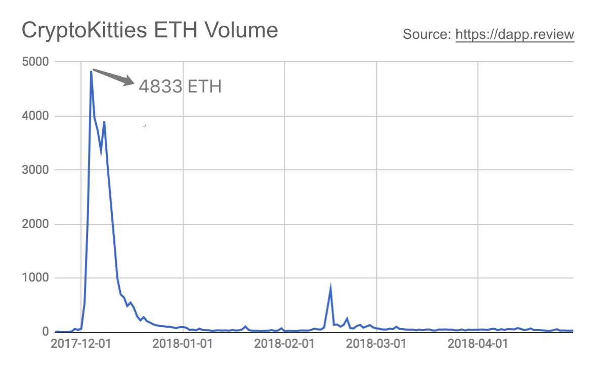 区块链游戏是下一个风口？