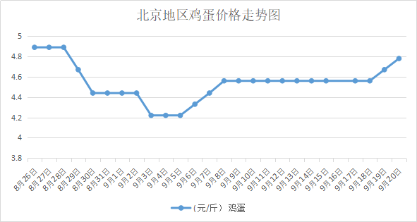 2018年9月20日鸡蛋报价:中秋临近各地上演最后疯狂