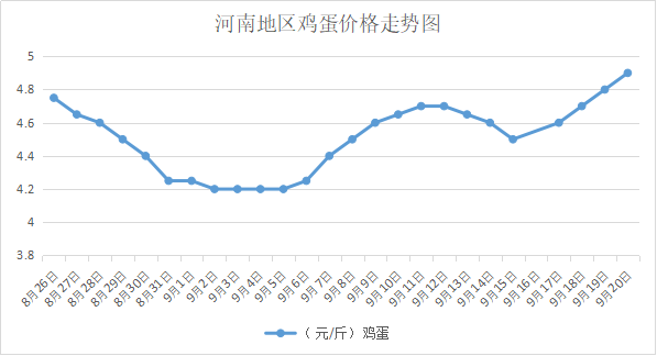 2018年9月20日鸡蛋报价:中秋临近各地上演最后疯狂