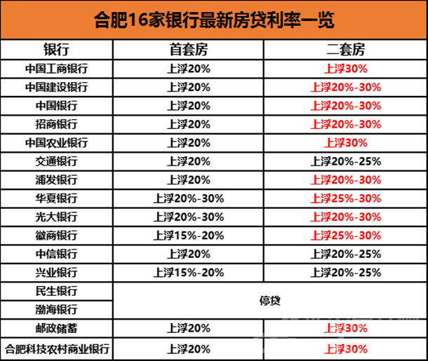 邮储银行房贷新政今日执行！利率上调、首付提高！