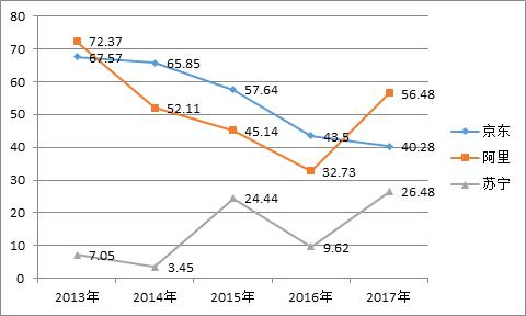 京东四面楚歌：金融梦碎股票遭抛，刘强东回来了但股价跌了一半