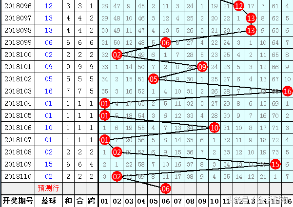 易衍双色球第2018111期：偶数蓝球继续开出，独蓝关注06