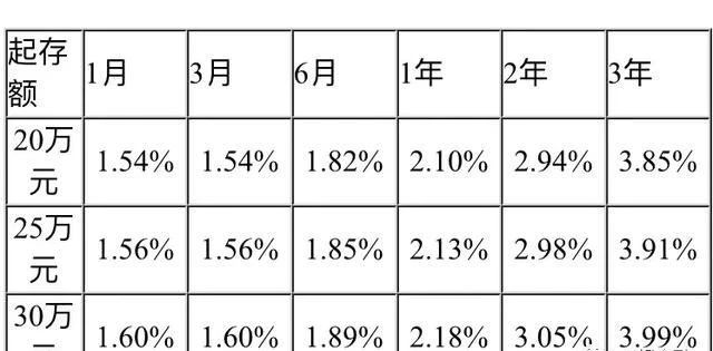 银行大额存单到底算存款还是算理财产品？