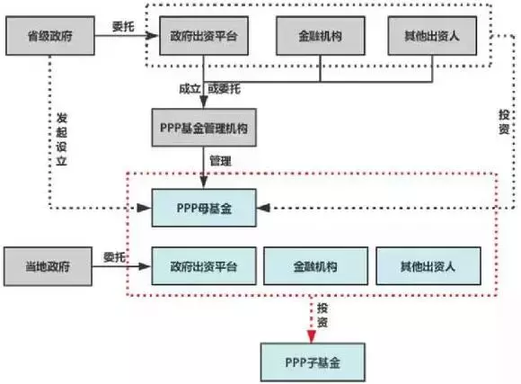 图解PPP基金的运作模式