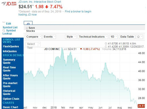 东哥又要急了！京东股价今年跌幅已超40%，本月已下跌21.7%！
