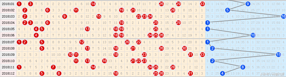 18113期双色球五种走势图，这一码四期都有，本期会继续出吗