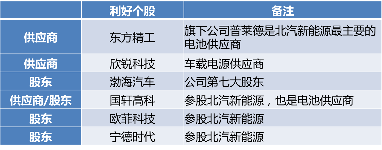 北汽新能源9月27日上市，提前布局哪些股票