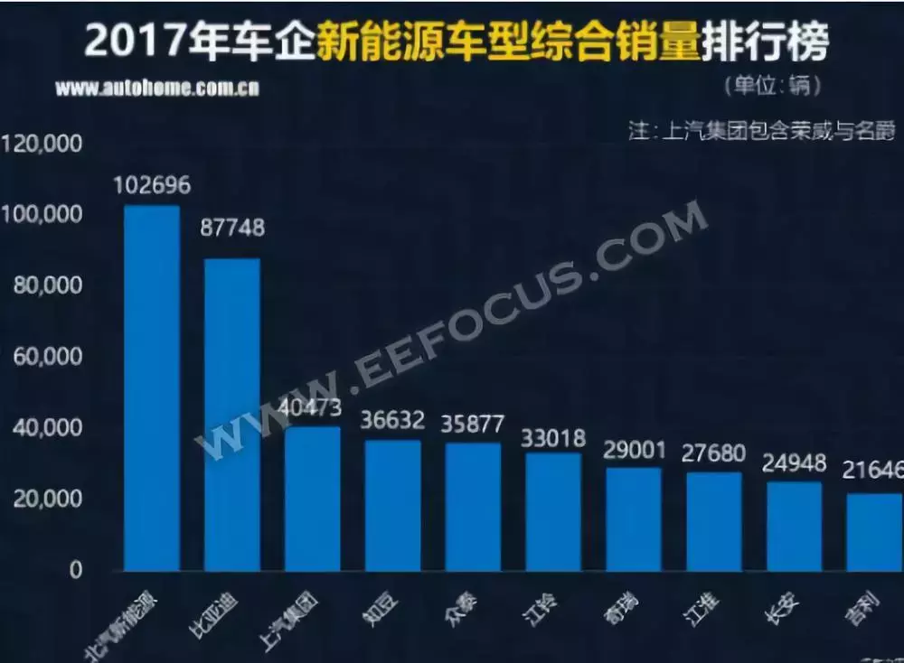 北汽新能源借壳成功登陆A股，何时反超比亚迪？