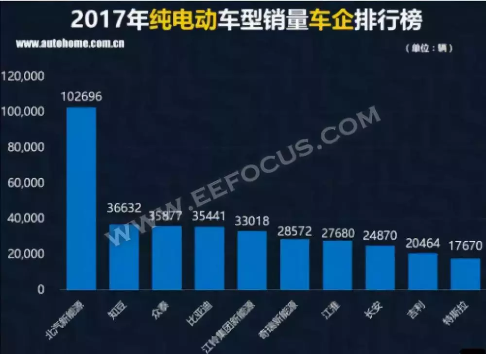 北汽新能源借壳成功登陆A股，何时反超比亚迪？