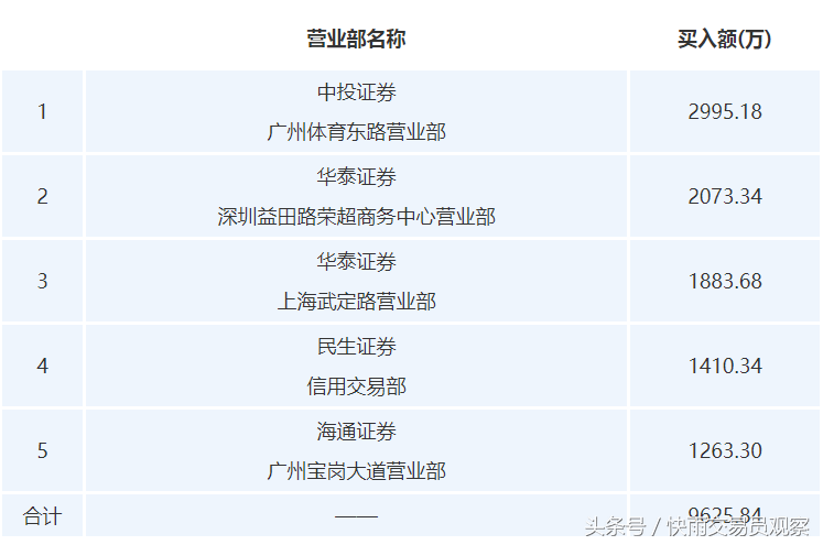 A股上演戏剧性一幕，集合竞价15万手卖单全被接走，开盘瞬间涨停