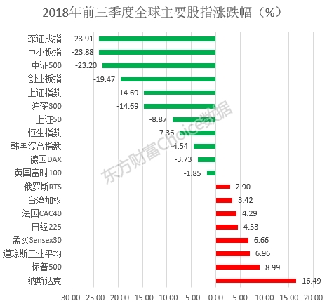 红盘收官！32张图带你回味A股三季度