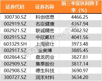 红盘收官！32张图带你回味A股三季度