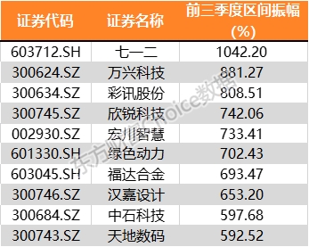 红盘收官！32张图带你回味A股三季度