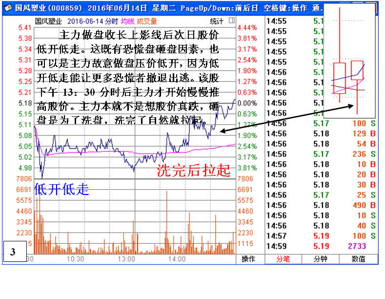 庄家洗盘时，却在上午盘中先将股价拉高，目的是什么？