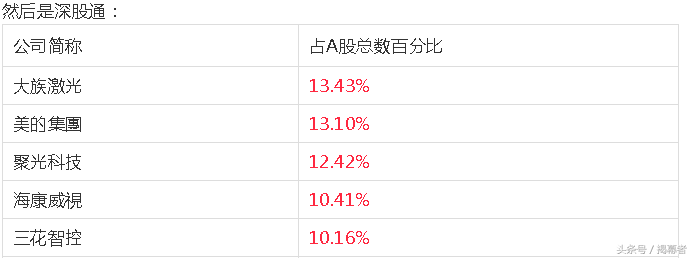 外资买了什么？陆港通和QFII重仓股曝光