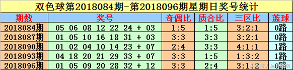 英豪双色球第2018114期：上期一码中蓝，本期一码蓝球再中奖