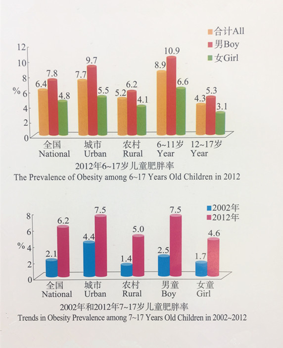 中国儿童肥胖变化趋势图