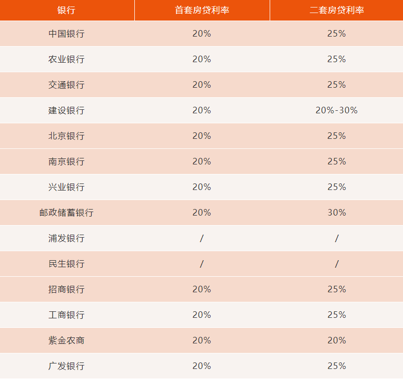 南京贷款利率最高下滑10%，附：南京14家银行最新摸底情况