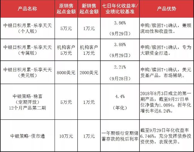 1万元就可买！多家银行下调理财产品投资门槛