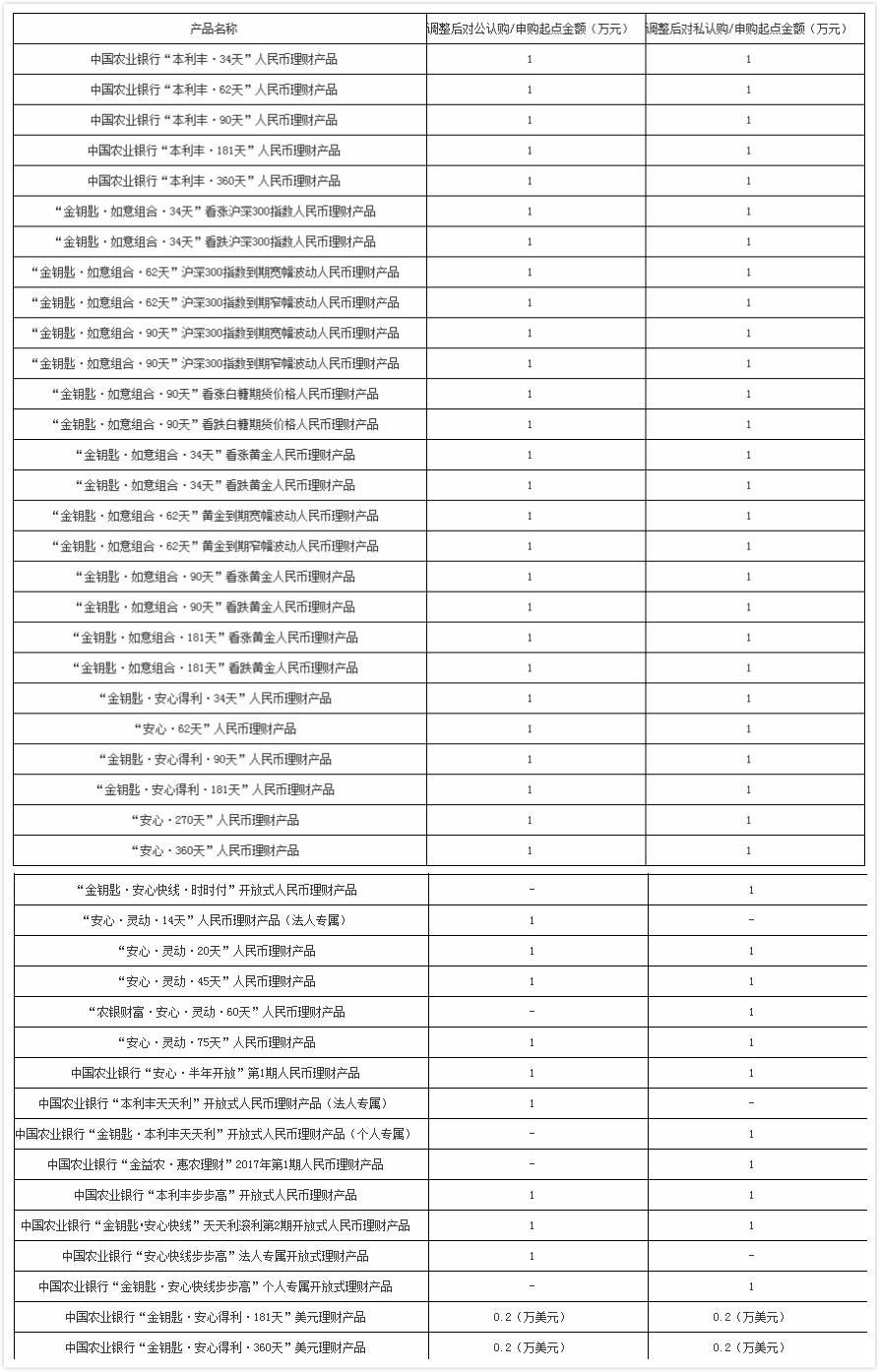 1万元就可买！多家银行下调理财产品投资门槛